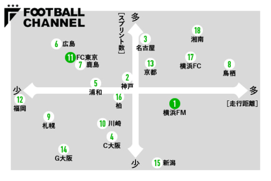 図1：2023年J1第18節までの十字架（縦軸＝スプリント数×横軸＝走行距離）