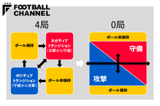 図2：4局と0局の概念図