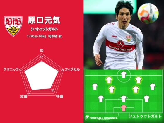 最強の海外日本人選手は誰だ!? サッカー能力値ランキング16位、原口元気の能力値