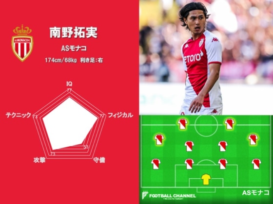 最強の海外日本人選手は誰だ!? サッカー能力値ランキング17位、南野拓実の能力値