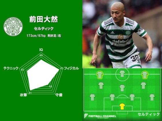 最強の海外日本人選手は誰だ！？ サッカー能力値ランキング19位、前田大然の能力値画像