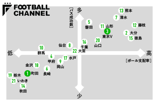 図1：2023年J2第20節までの十字架（縦軸＝パス成功数×横軸＝ボール支配率）