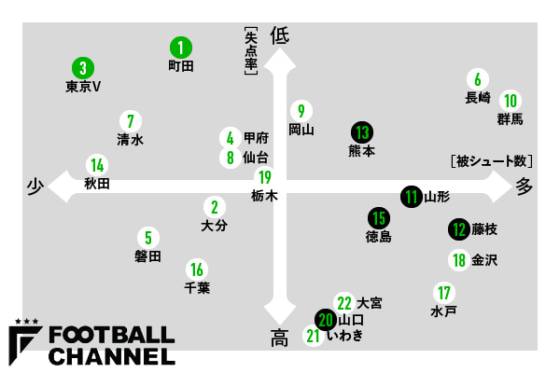 図2：2023年J2第20節までの十字架（縦軸＝失点率×横軸＝被シュート数）