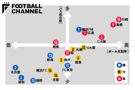 図1：2023年J1第19節の十字架（縦軸＝パス成功数×横軸＝ボール支配率）