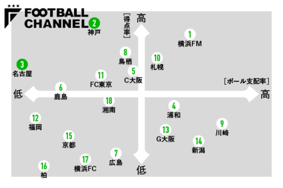 図1：2023年J1第19節の十字架（縦軸＝パス成功数×横軸＝ボール支配率）