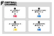 図2：サッカーの4タイプ