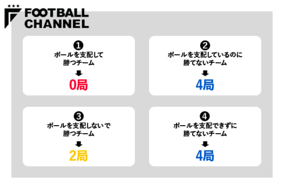 図2：サッカーの4タイプ