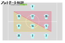 図6：「3＋3＋3＋1」の色分け