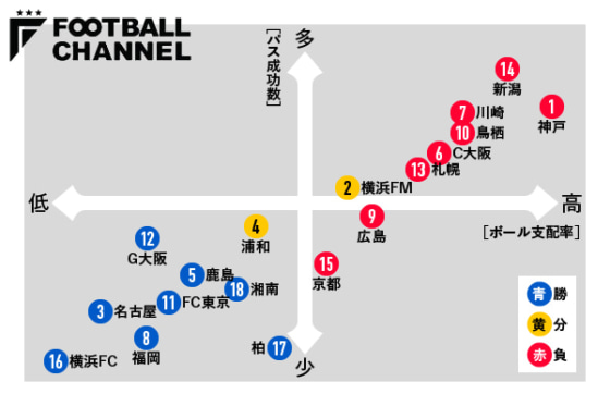 図1：2023年J1第22節の十字架（縦軸＝パス成功数×横軸＝ボール支配率）
