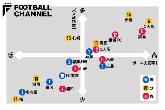 図1：2023年J1第23節の十字架（縦軸＝パス成功数×横軸＝ボール支配率）