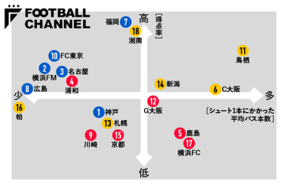 図2：2023年J1第22節の十字架（縦軸＝得点率×横軸＝シュート1本にかかった平均パス本数）