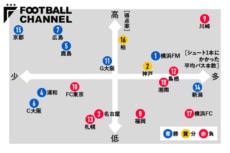 図2：2023年J1第24節の十字架（縦軸＝得点率×横軸＝シュート1本にかかった平均パス本数）