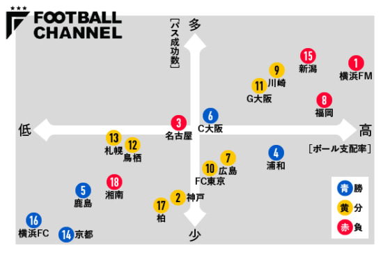 図1：2023年J1第25節の十字架（縦軸＝パス成功数×横軸＝ボール支配率）