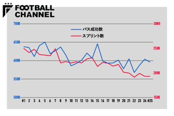 図2：2023年J1、各節におけるパス成功数とスプリント数の推移（全チーム総数）