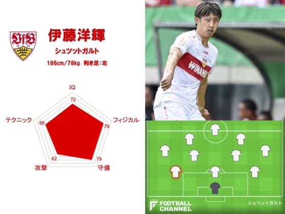伊藤洋輝（シュトゥットガルト）の能力値ランキング