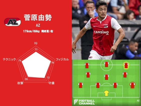 菅原由勢（AZ）の能力値ランキング