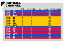 図2：2023年J1第26節の得点、ボール支配率、シュート1本までにかかった平均パス本数
