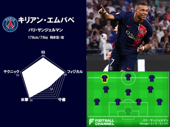 世界最高のストライカーは誰だ? 能力値ランキング1位(キリアン・エムバぺ)