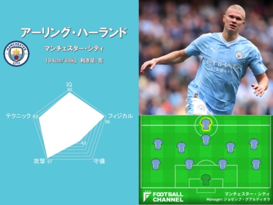 世界最高のストライカーは誰だ？ 能力値ランキング2位（アーリング・ハーランド）