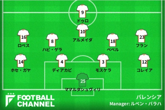 バレンシアの予想フォーメーション