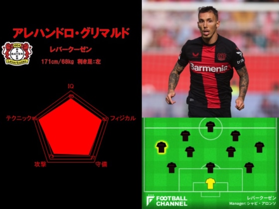 バイエル・レヴァークーゼンに所属するDFアレハンドロ・グリマルド