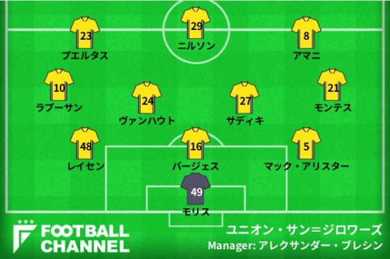 ユニオン・サン＝ジロワーズの予想フォーメーション