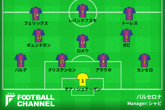 バルセロナ、レアル・マドリード戦の予想フォーメーション