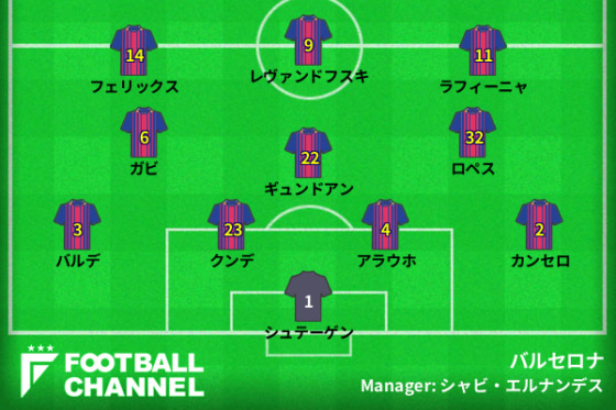 バルセロナの予想フォーメーション