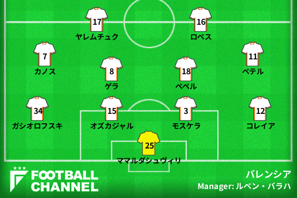 バレンシアの予想スタメン