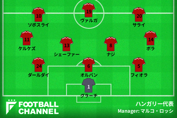 ハンガリー代表予想フォーメーション