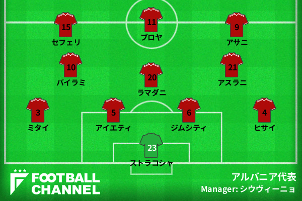 イタリア代表に挑む、アルバニア代表の予想フォーメーショ