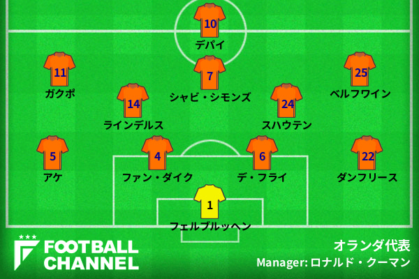 オランダ代表予想フォーメーション