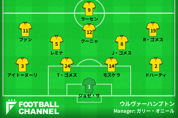 ウルヴァーハンプトン予想フォーメーション