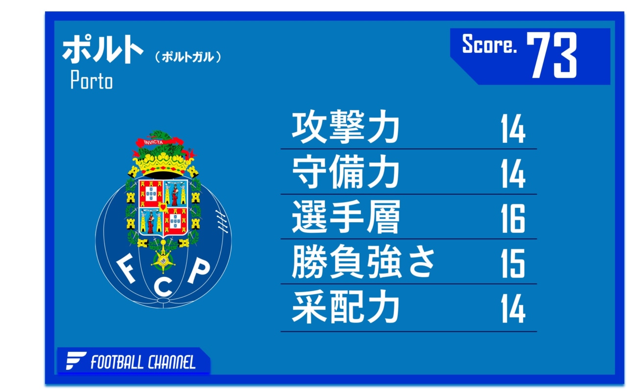 ポルト　戦力値