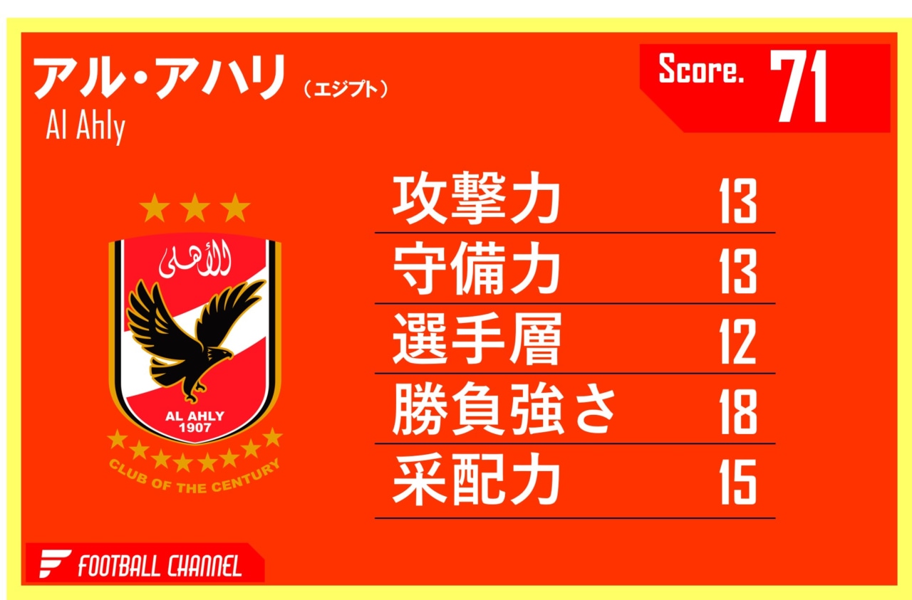 アル・アハリ　戦力値