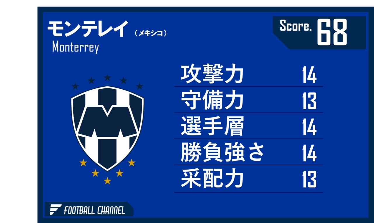 モンテレイ　戦力値