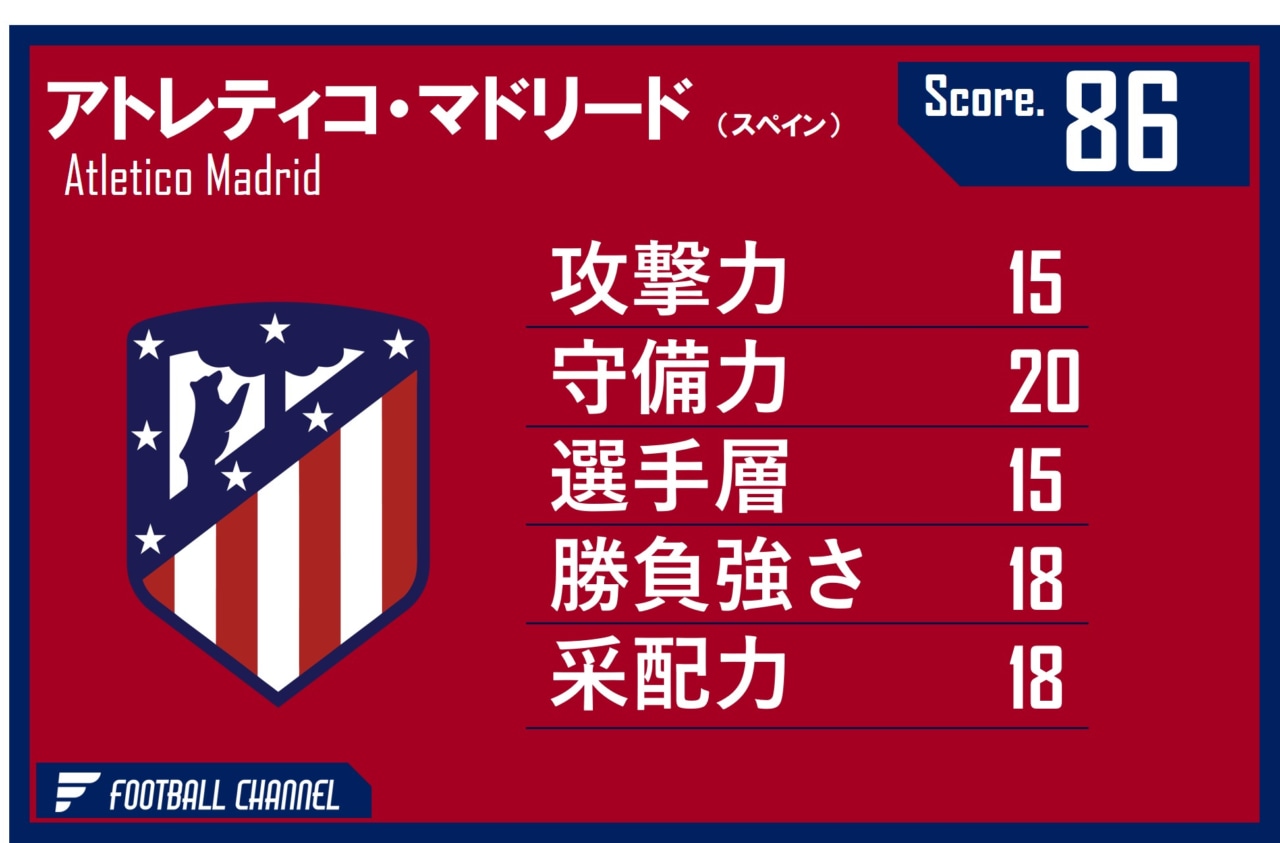 アトレティコ　戦力値