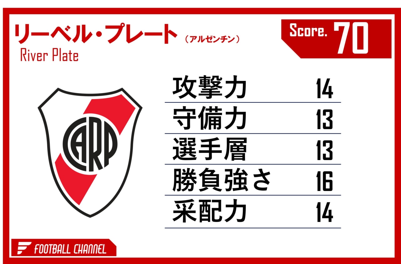 リーベル・プレート　戦力値