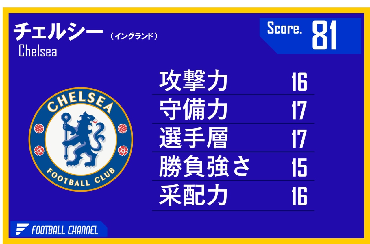 チェルシー　戦力値