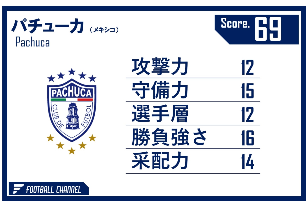 パチューカ　戦力値