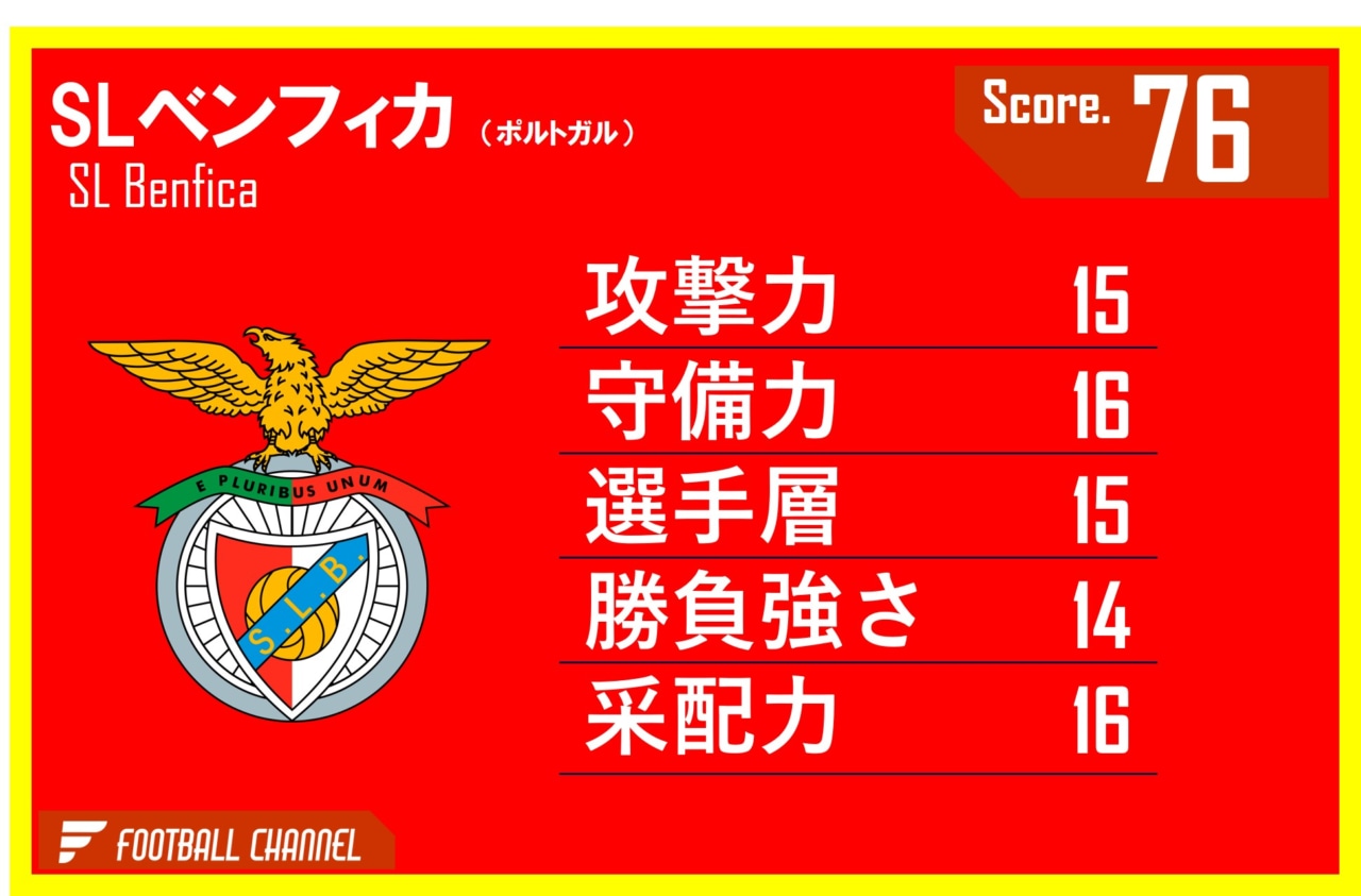 ベンフィカ　戦力値