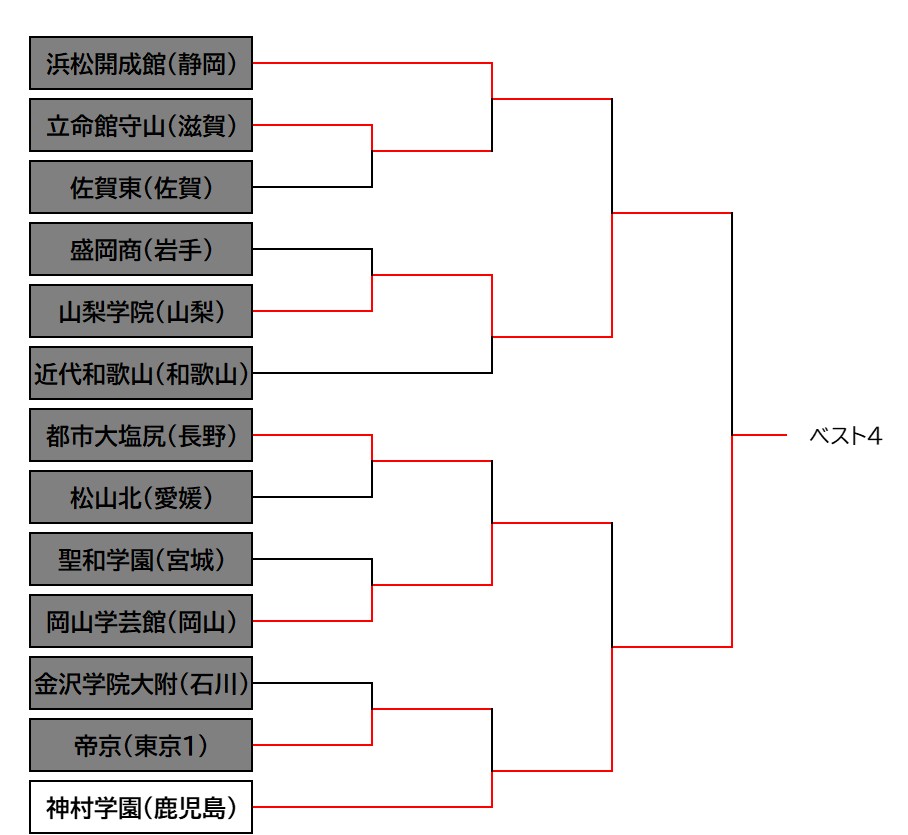 インハイベスト4（4）