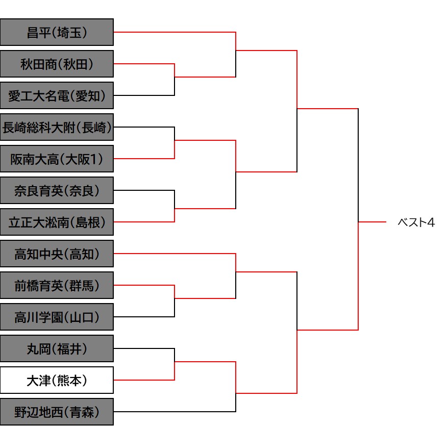 インハイベスト4（1）