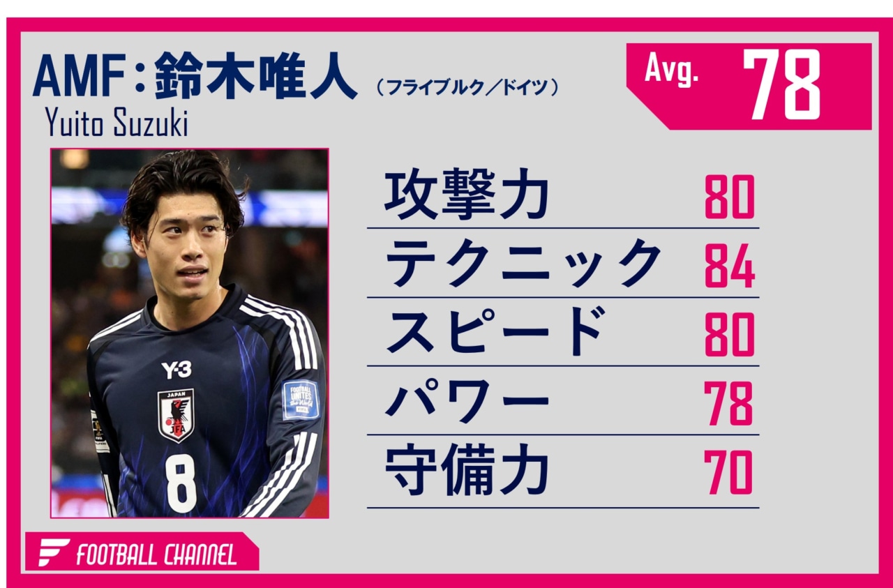 鈴木唯人　能力値（3月）