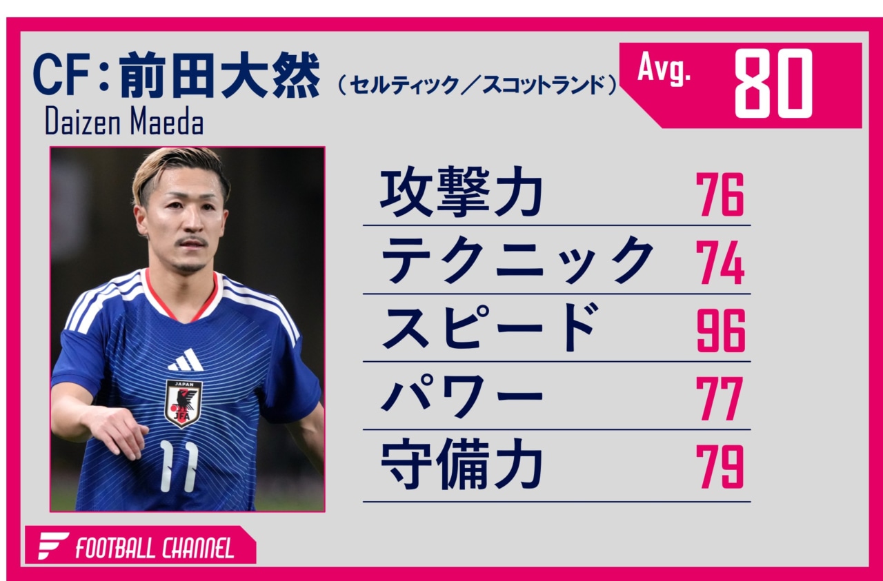 前田大然 能力値(3月)