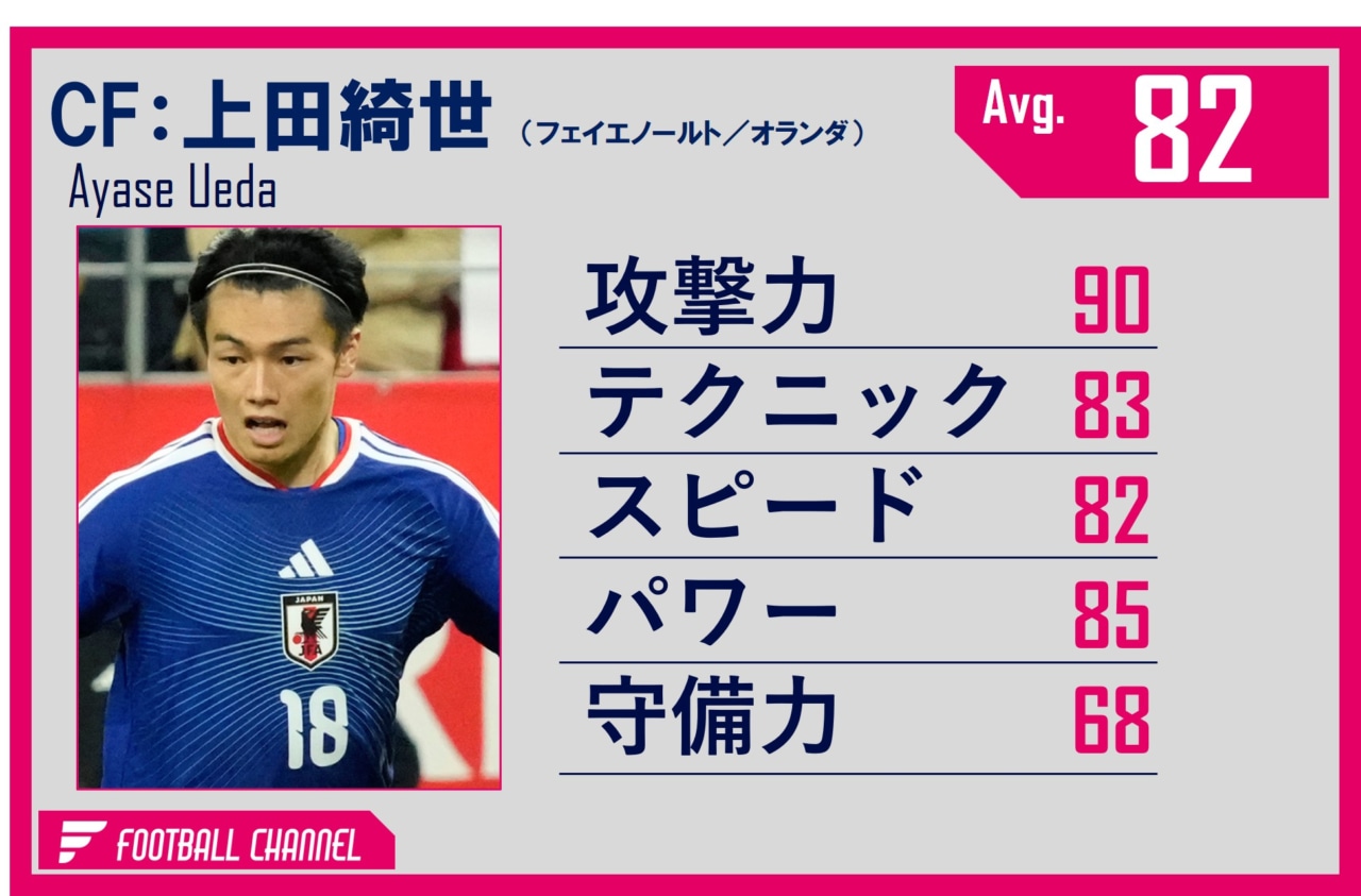 上田綺世　能力値（3月）