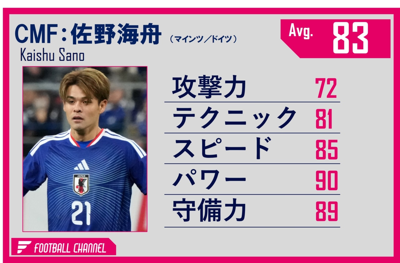 佐野海舟 能力値(3月)