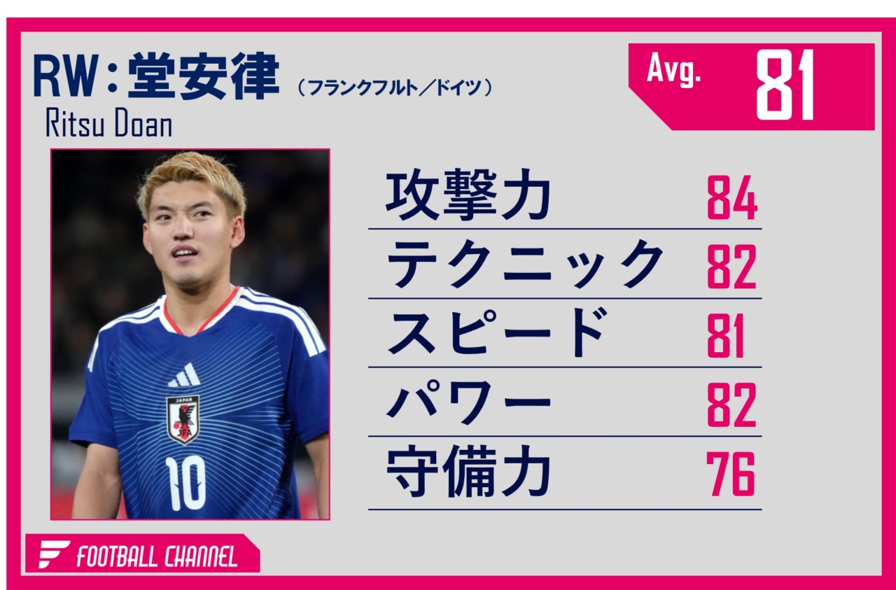 堂安律 能力値(3月)