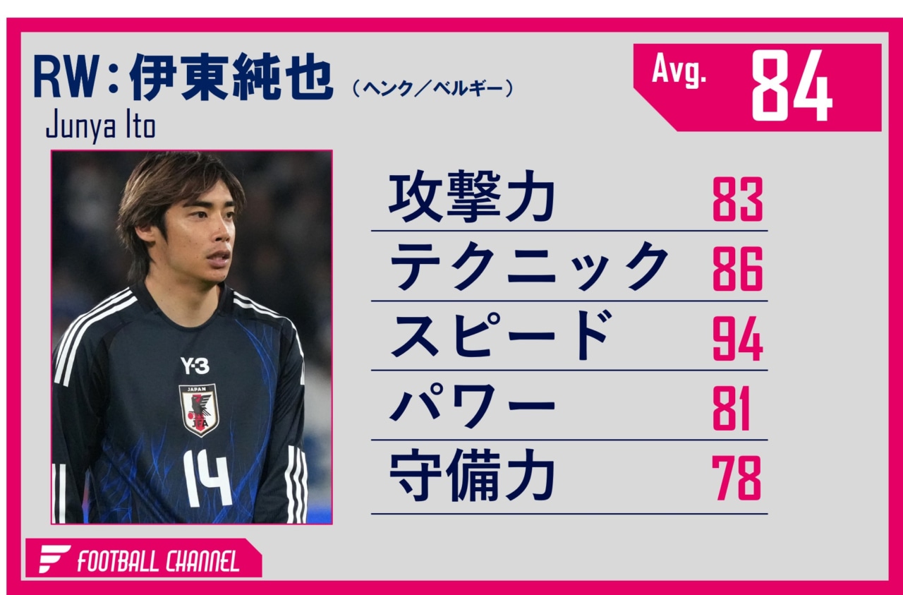 伊東純也 能力値(3月)